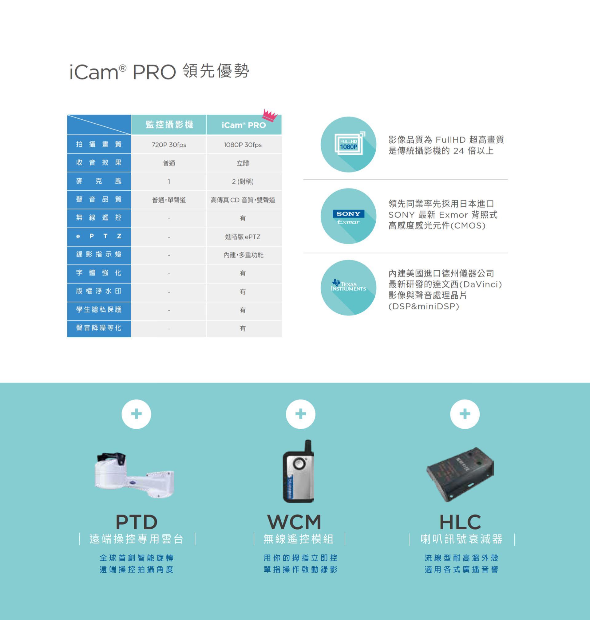 iCam PRO 摄影机具备 Full HD 1080P 画质与 30FPS 拍摄速度，搭载日本 SONY Exmor 背照式感光组件与美国德州仪器 TI DSP 音频芯片，内置立体收音、智能光控、学生隐私屏蔽与浮水印保护，支持电子 ePTZ 精准构图与录影指示灯提示功能，可搭配 WCM 无线遥控模块、PTD 云台与 HLC 音频设备，是兼顾画质、音效与智能保护的专业教学摄影机。