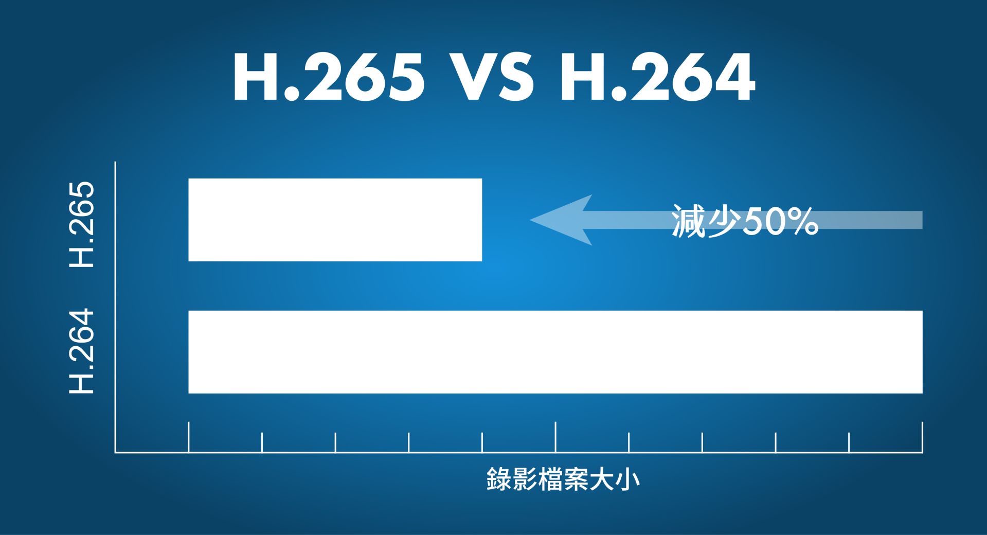 H.265 與 H.264 比較表
