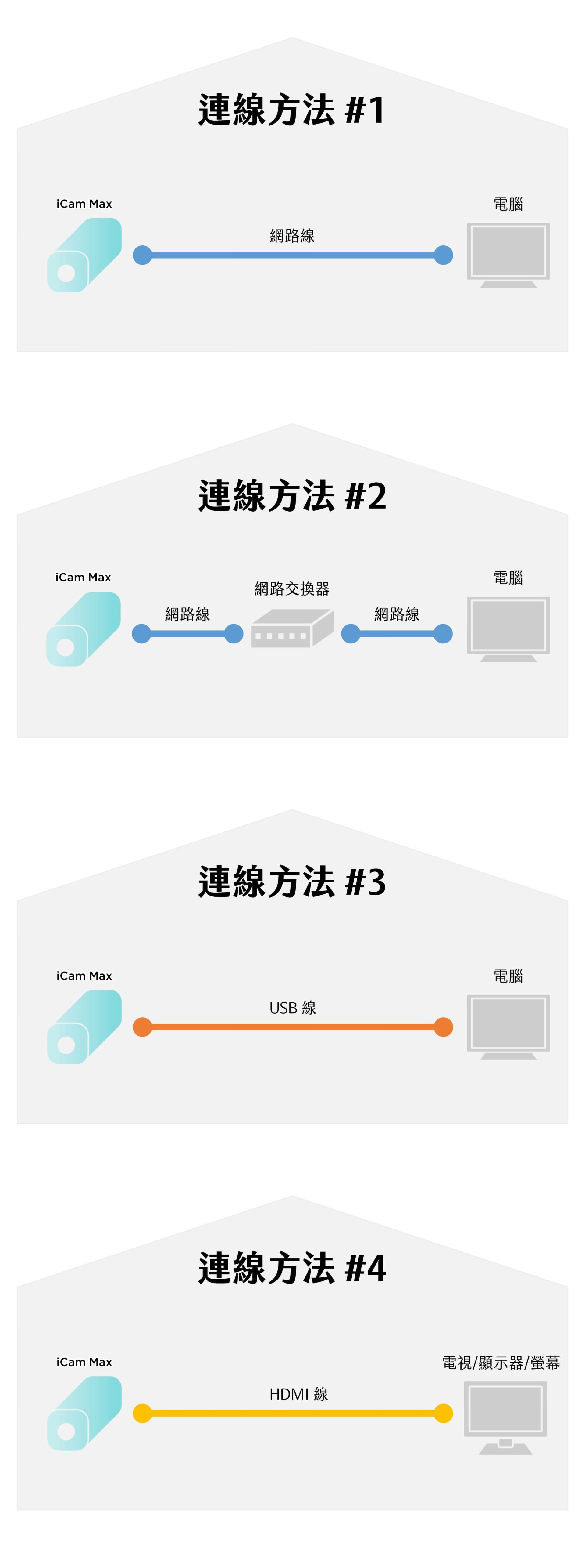 iCamMax摄影机摄影机连接方式