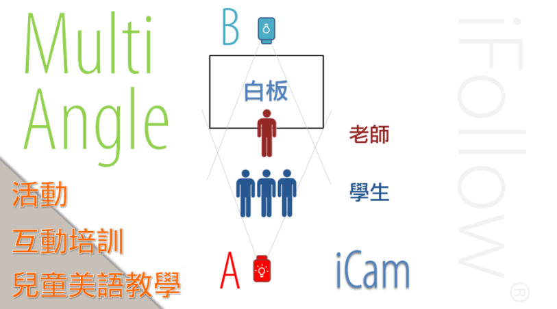 iFollow可達到多角度拍攝，非常適合兒童美語教學、互動培訓等性質活動使用