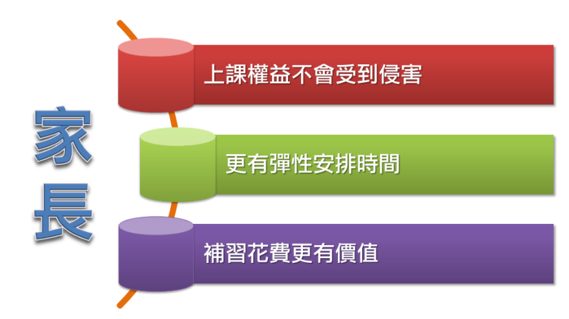 补课系统对家长的重要性