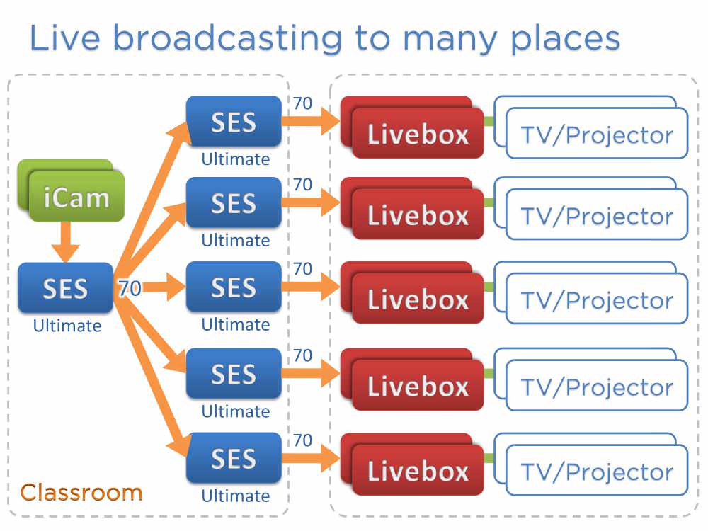 一对多直播的大型应用(Livebox直播机)