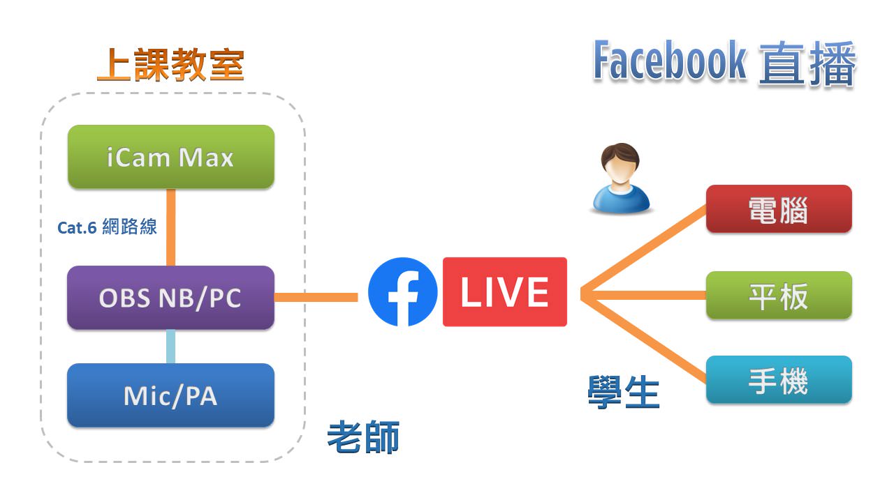 使用 iCam<sup>®</sup> Max 4K 摄影机透过网络连接 OBS 在Facebook直播