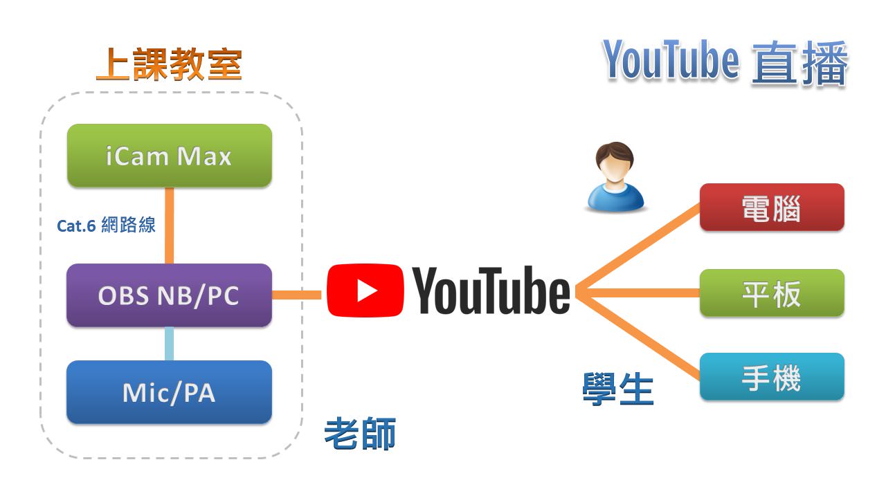 使用 iCam<sup>®</sup> Max 4K 摄影机透过网络连接 OBS 在YouTube直播