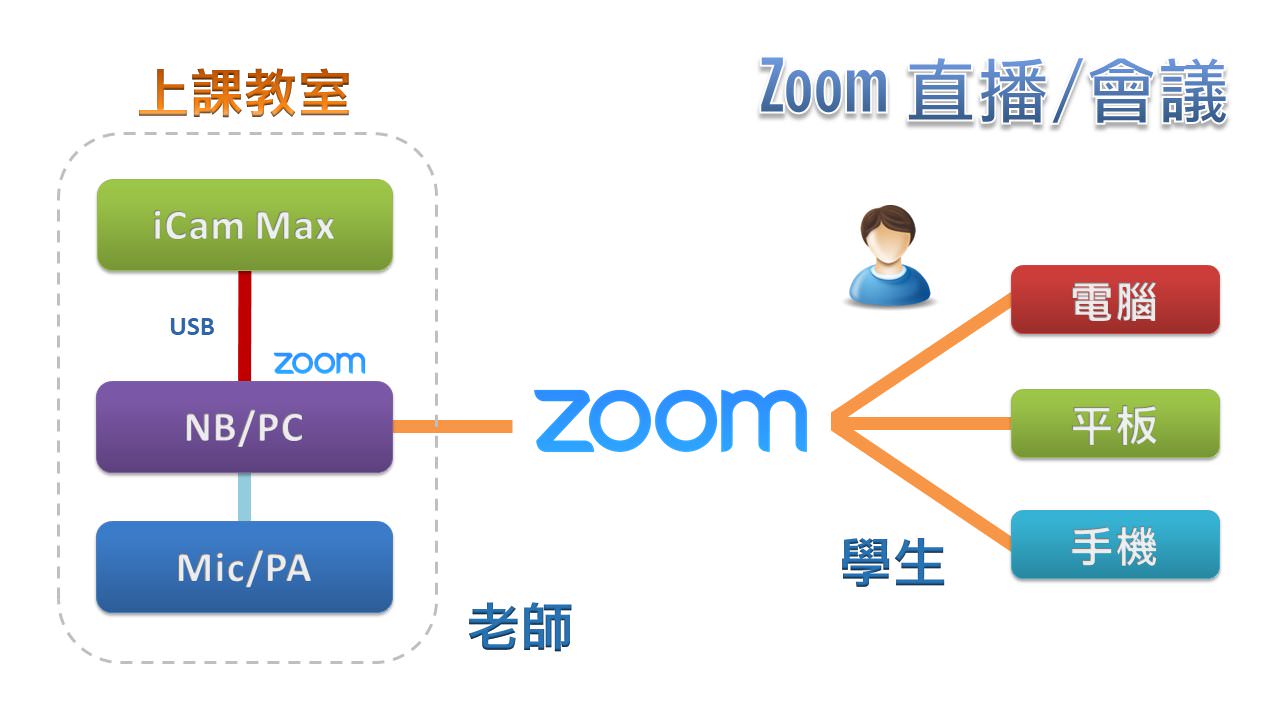 使用 iCam<sup>®</sup> Max 4K 摄影机透过 USB 在Zoom直播