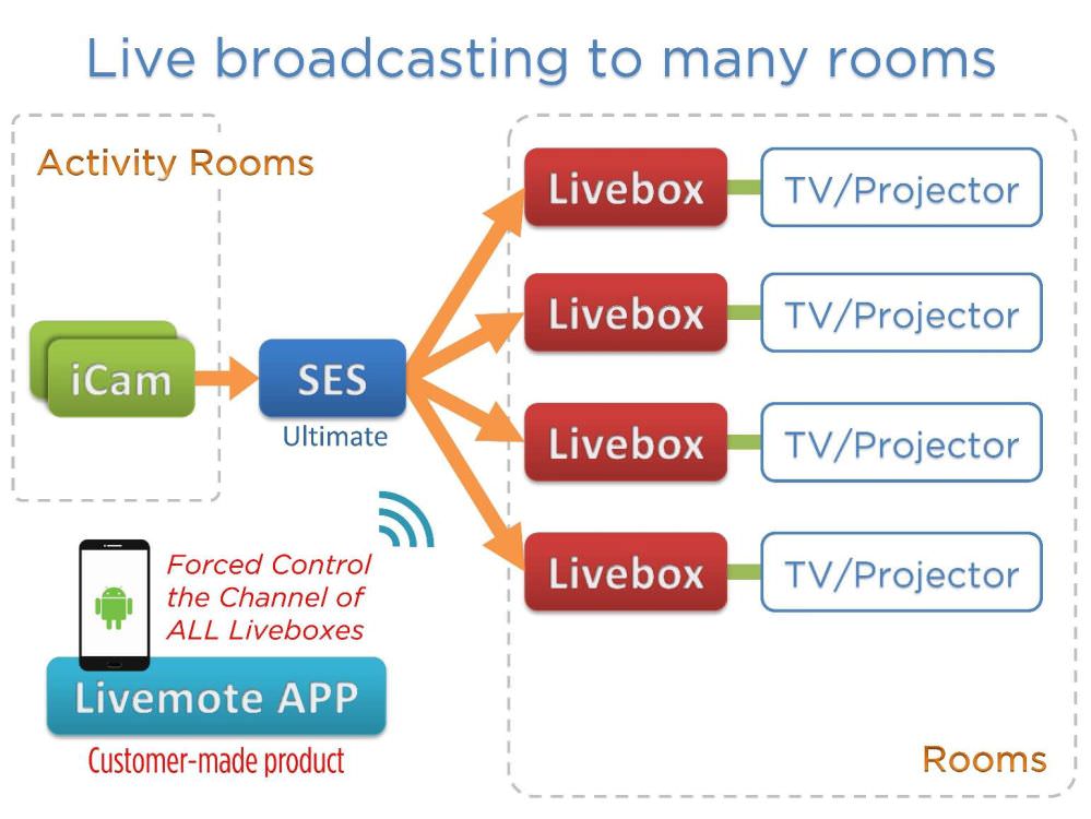 利用 iCam、SES录课直播系统旗舰版与Livebox建筑起无距离限制的直播频道