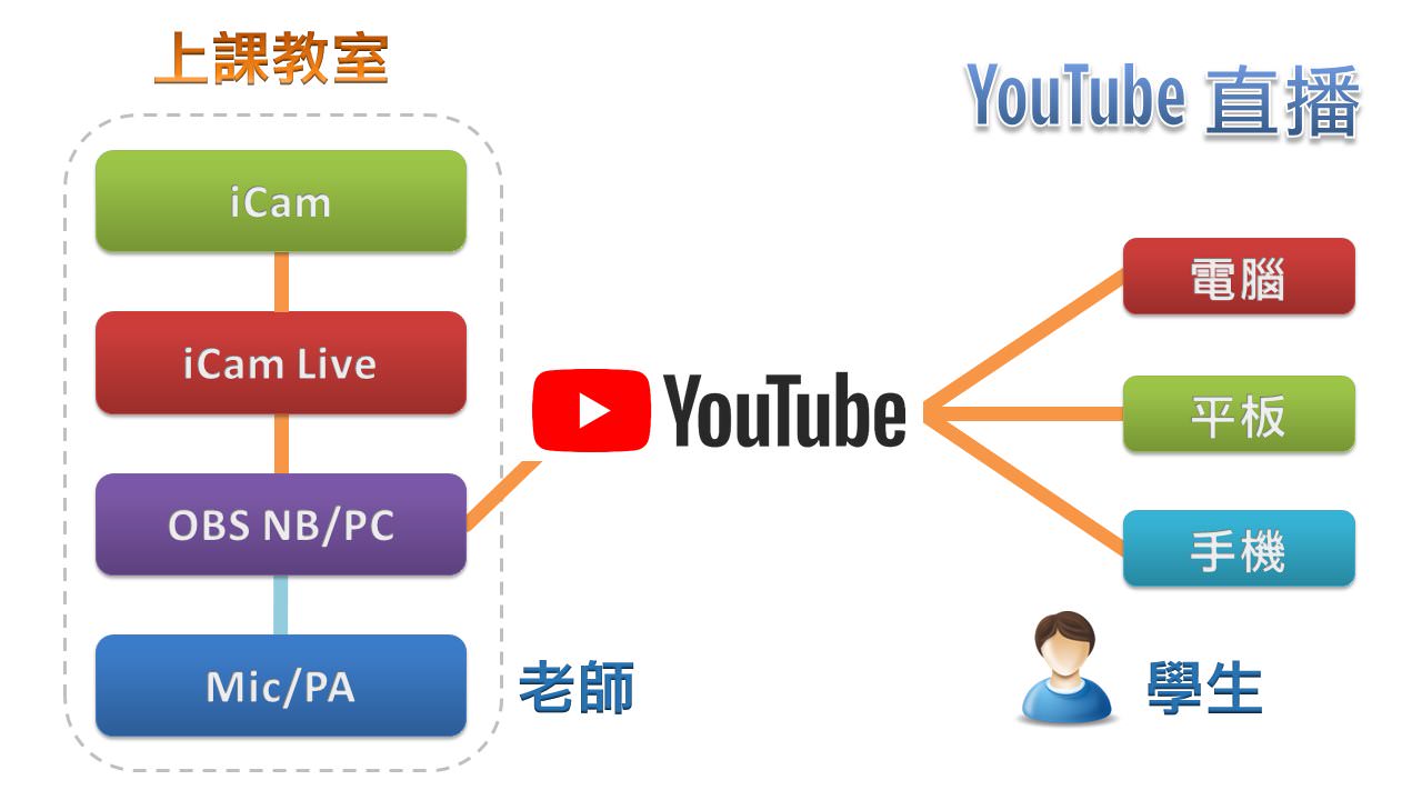 iCam摄影机达成YouTube直播