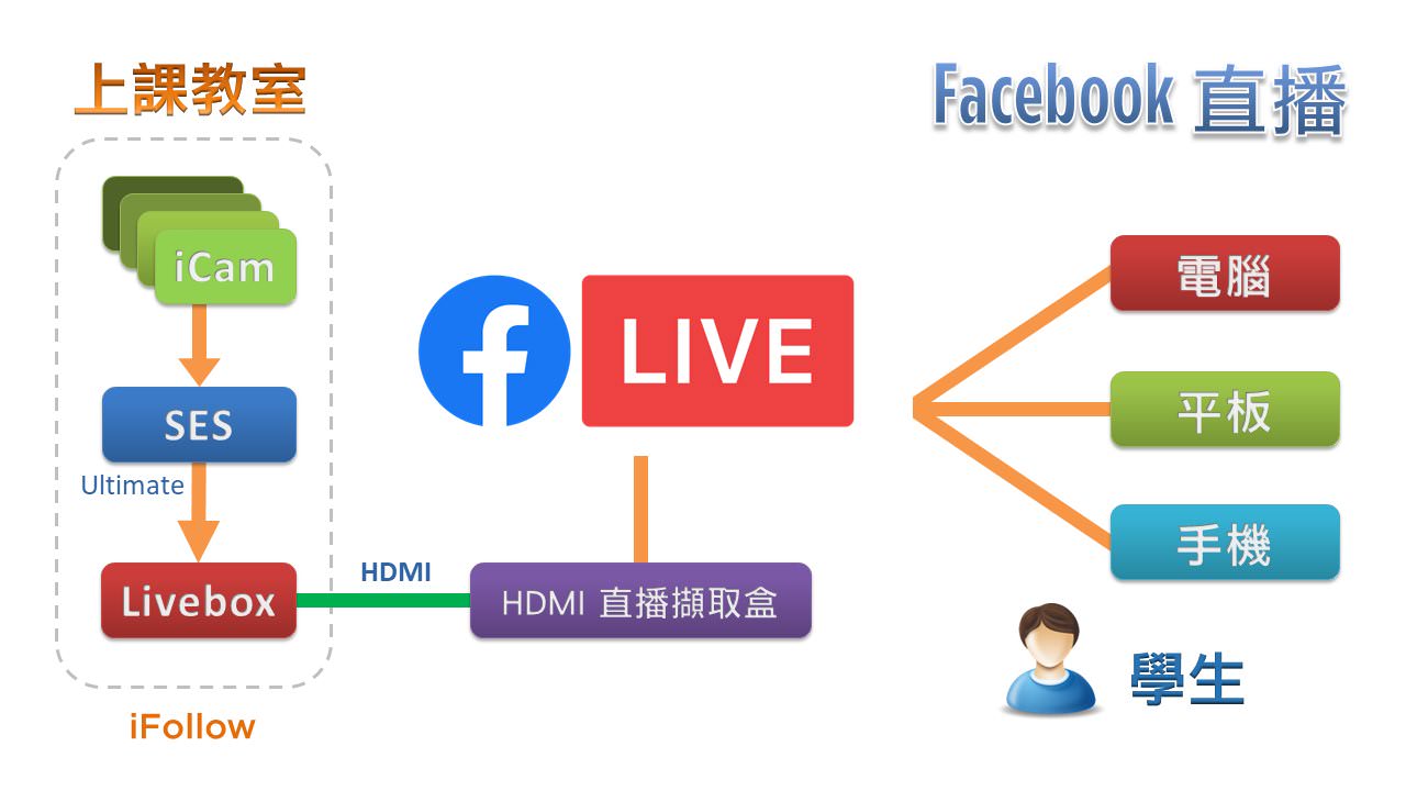 使用iFollow自动追踪多机拍摄技术拍摄时进行Facebook直播